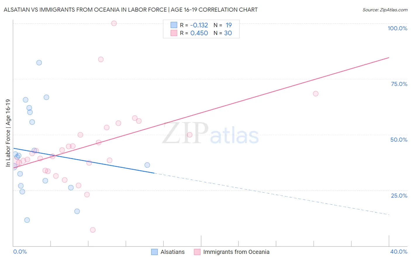 Alsatian vs Immigrants from Oceania In Labor Force | Age 16-19