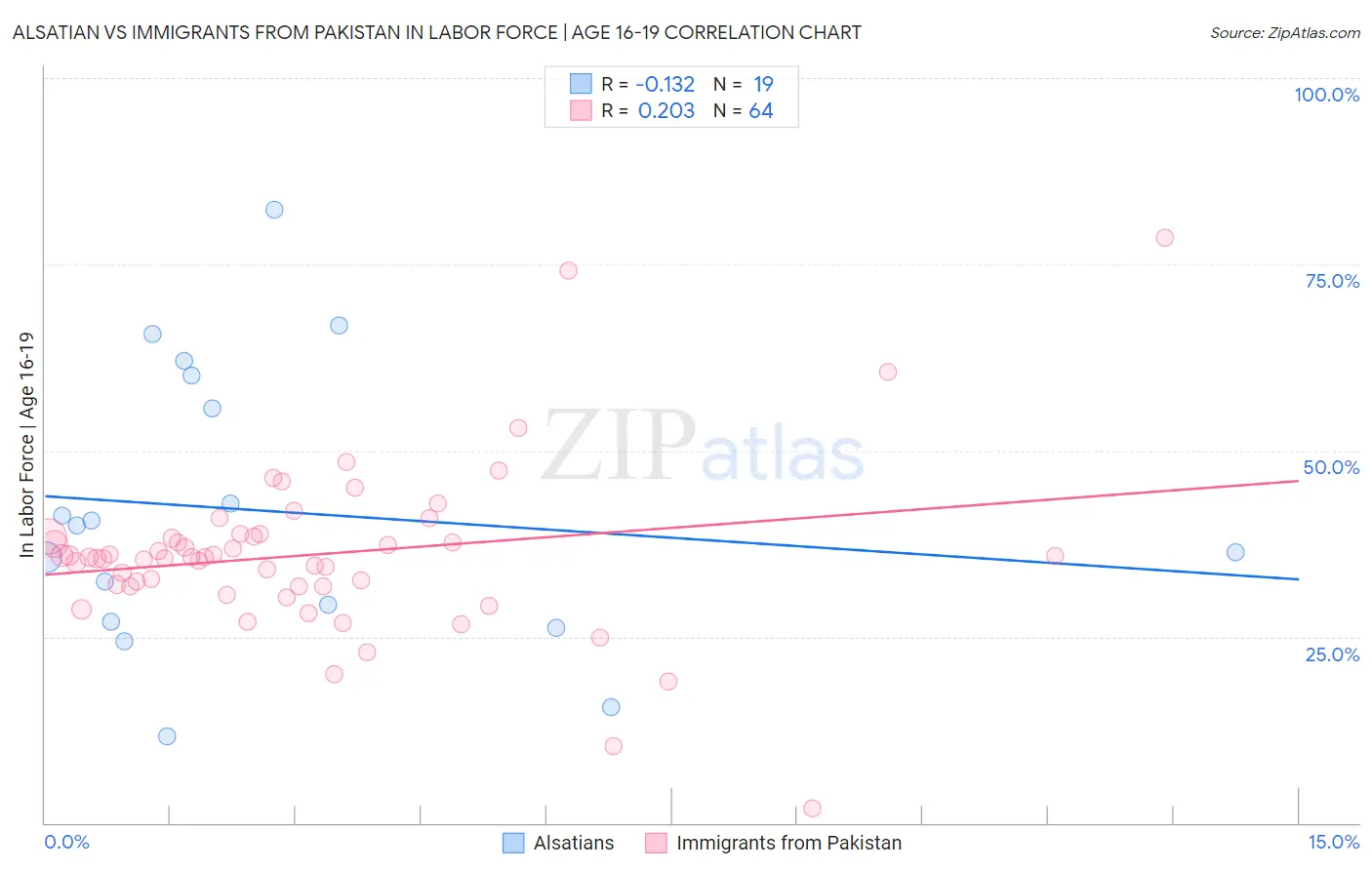 Alsatian vs Immigrants from Pakistan In Labor Force | Age 16-19