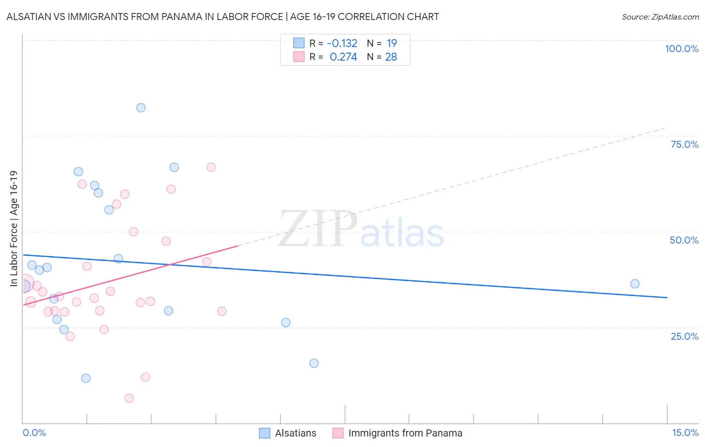 Alsatian vs Immigrants from Panama In Labor Force | Age 16-19