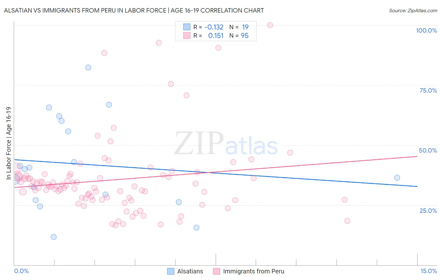 Alsatian vs Immigrants from Peru In Labor Force | Age 16-19