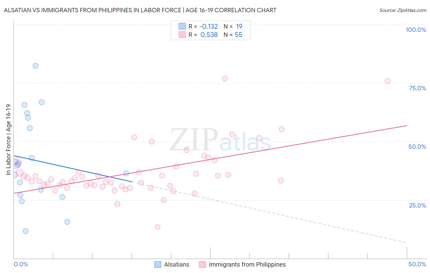 Alsatian vs Immigrants from Philippines In Labor Force | Age 16-19
