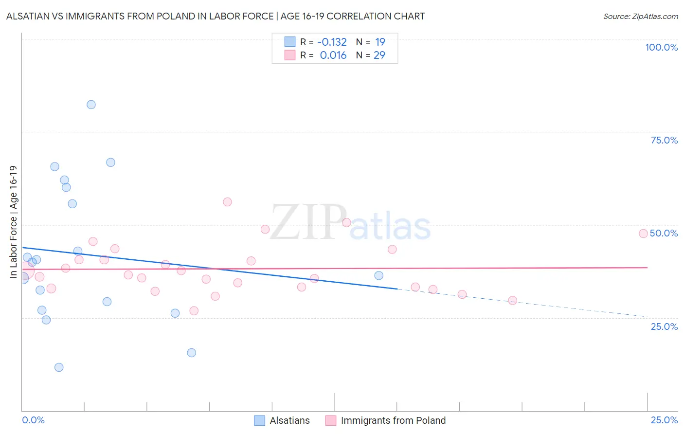 Alsatian vs Immigrants from Poland In Labor Force | Age 16-19
