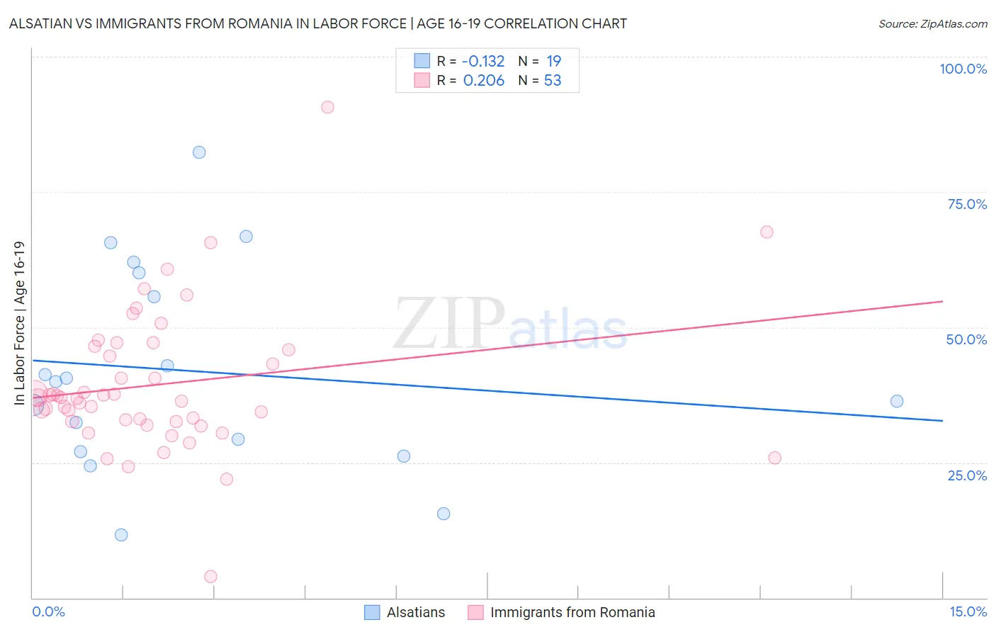 Alsatian vs Immigrants from Romania In Labor Force | Age 16-19