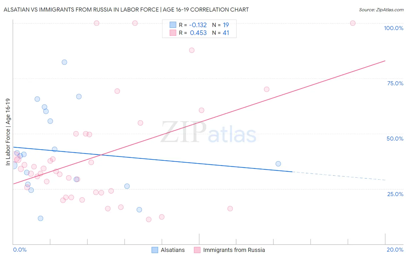 Alsatian vs Immigrants from Russia In Labor Force | Age 16-19