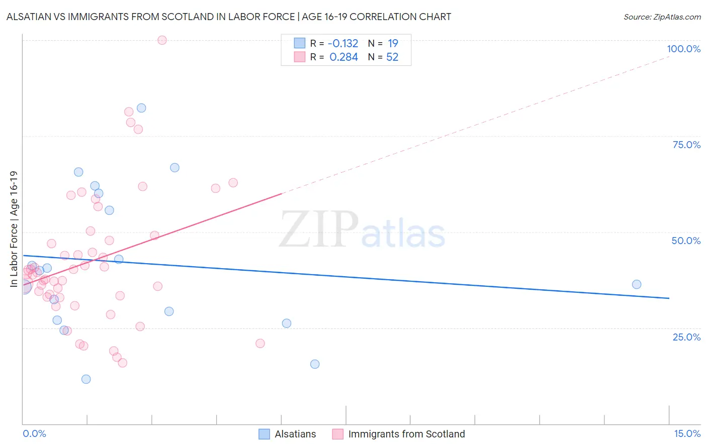 Alsatian vs Immigrants from Scotland In Labor Force | Age 16-19