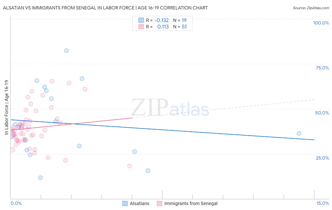 Alsatian vs Immigrants from Senegal In Labor Force | Age 16-19