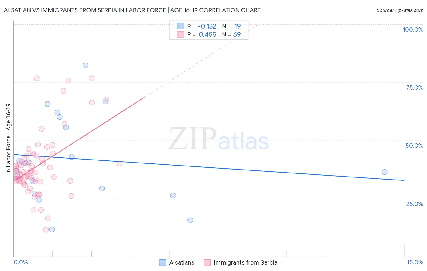 Alsatian vs Immigrants from Serbia In Labor Force | Age 16-19
