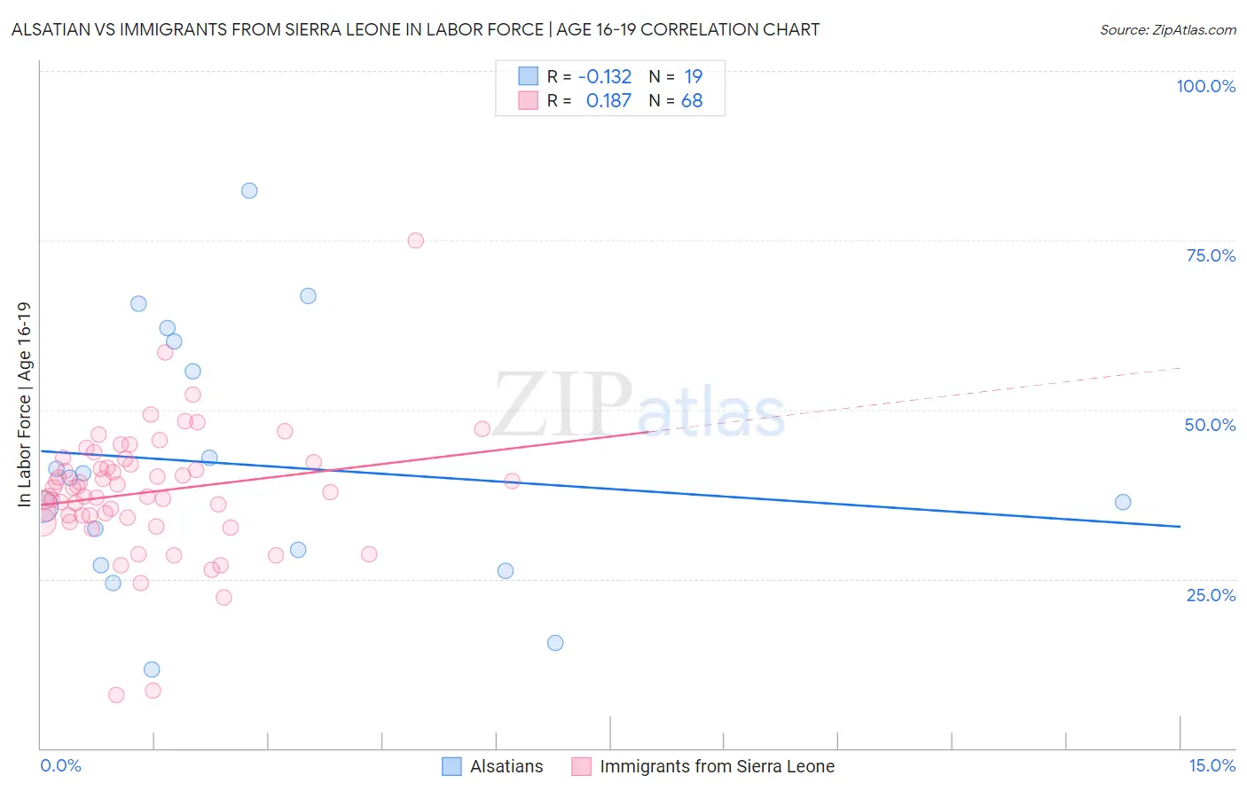 Alsatian vs Immigrants from Sierra Leone In Labor Force | Age 16-19