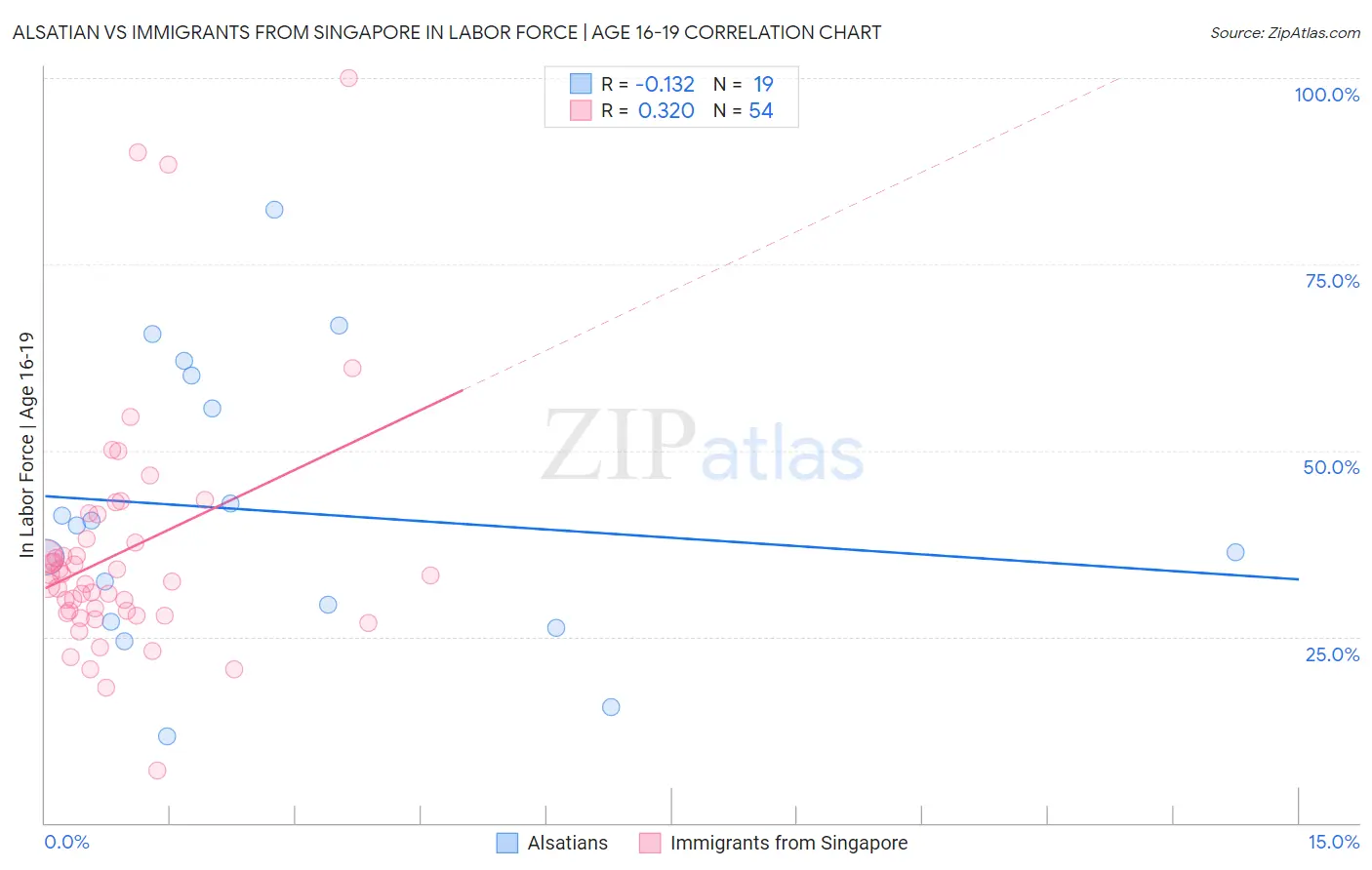 Alsatian vs Immigrants from Singapore In Labor Force | Age 16-19