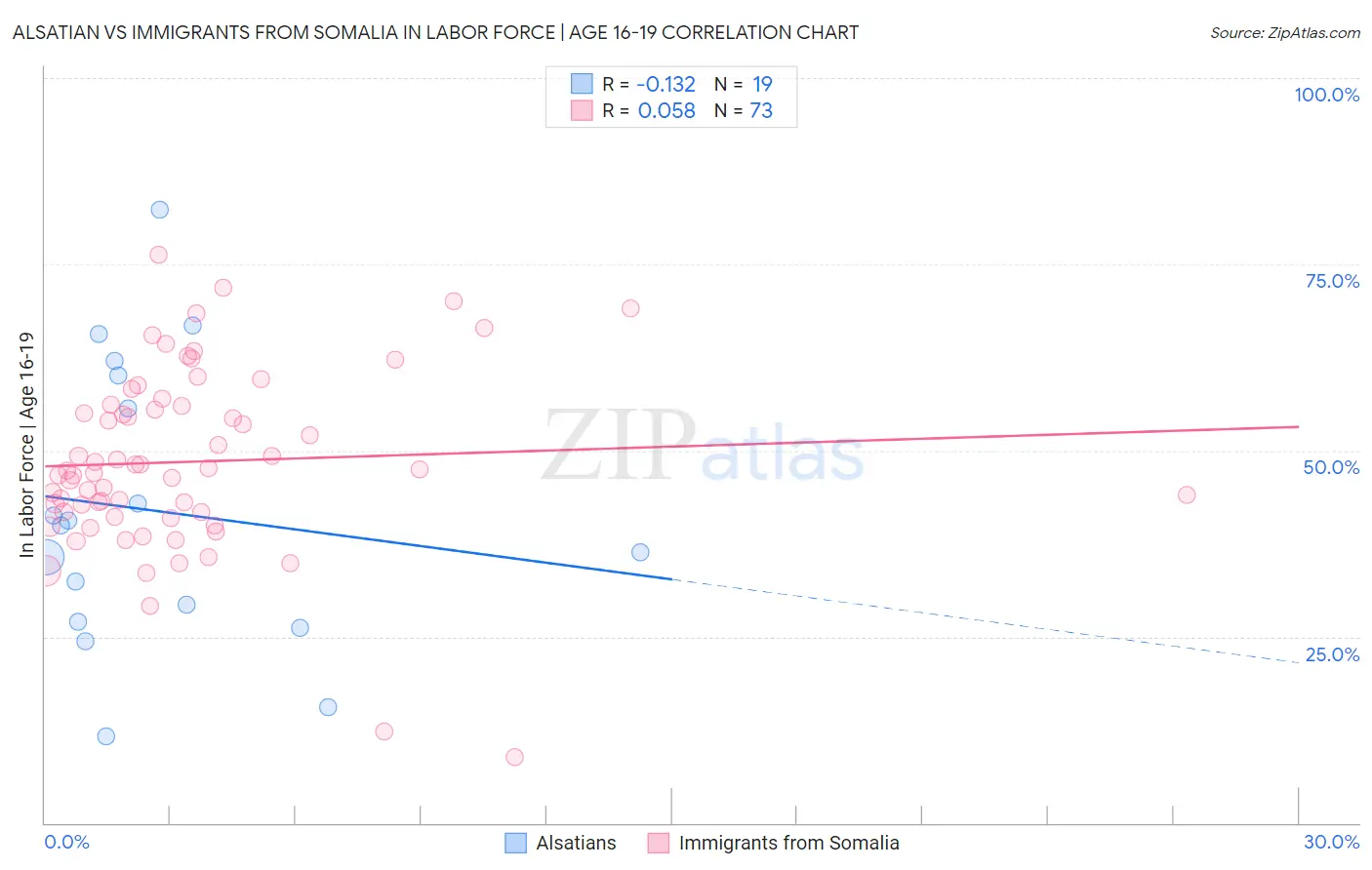 Alsatian vs Immigrants from Somalia In Labor Force | Age 16-19