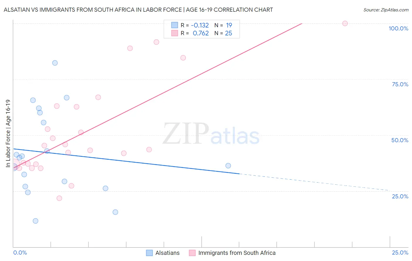 Alsatian vs Immigrants from South Africa In Labor Force | Age 16-19