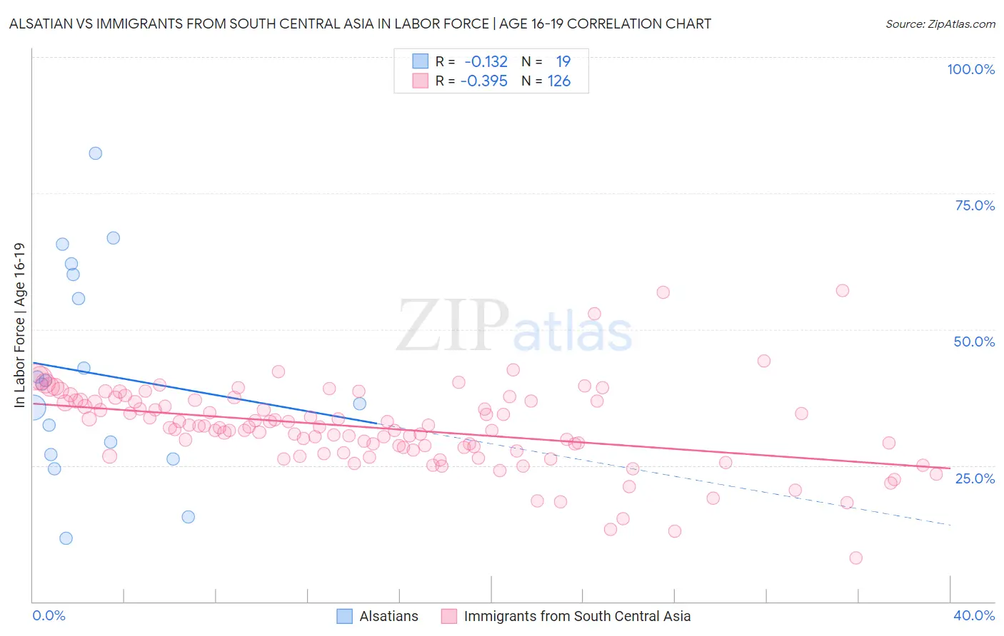 Alsatian vs Immigrants from South Central Asia In Labor Force | Age 16-19