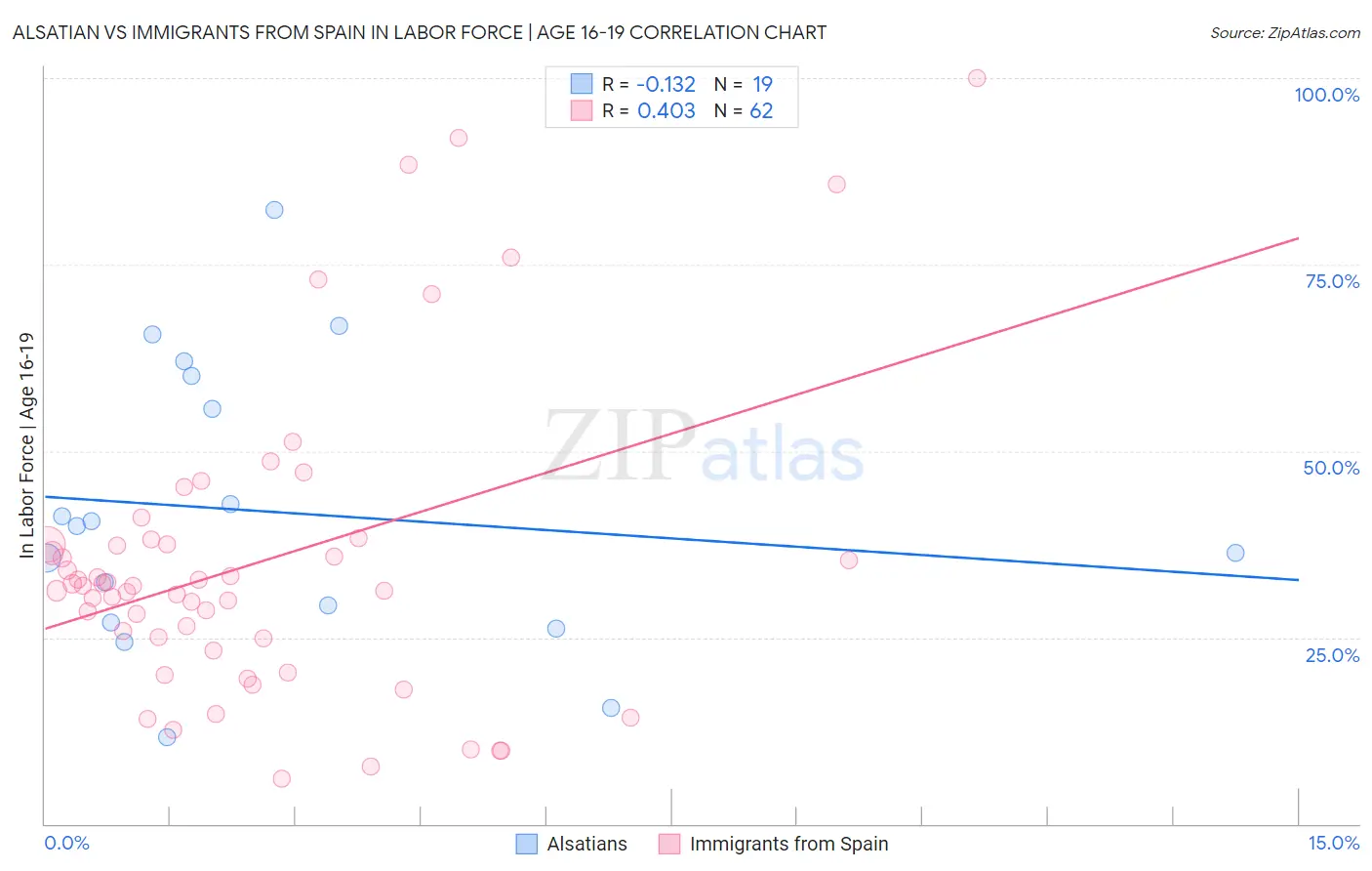 Alsatian vs Immigrants from Spain In Labor Force | Age 16-19