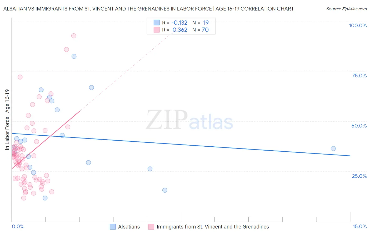 Alsatian vs Immigrants from St. Vincent and the Grenadines In Labor Force | Age 16-19