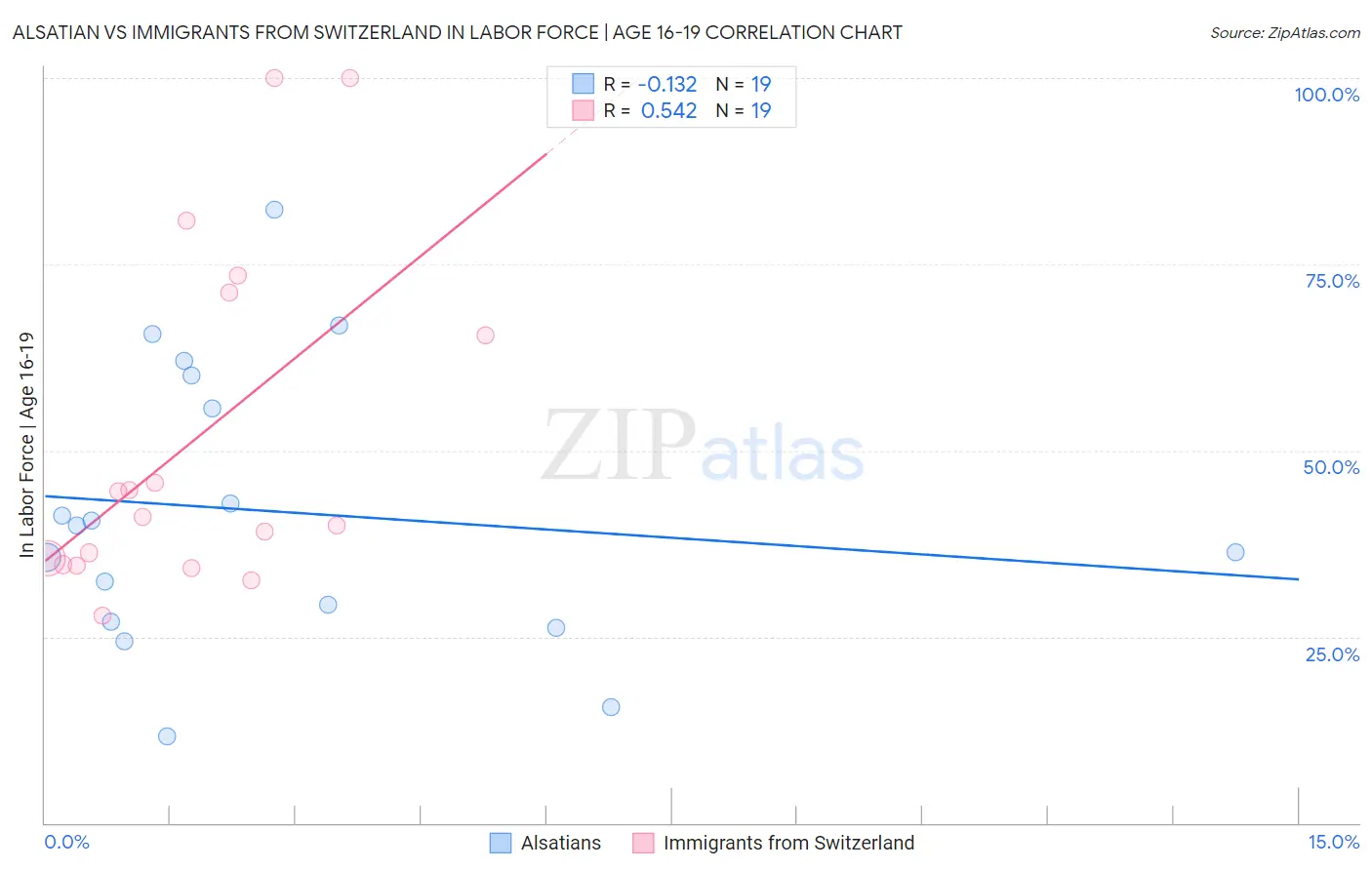 Alsatian vs Immigrants from Switzerland In Labor Force | Age 16-19