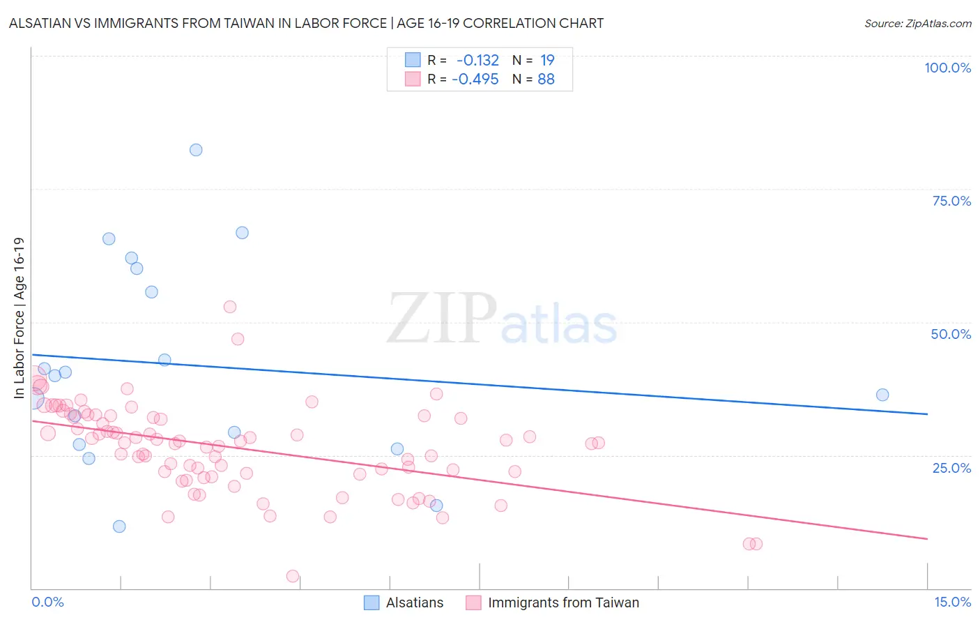 Alsatian vs Immigrants from Taiwan In Labor Force | Age 16-19