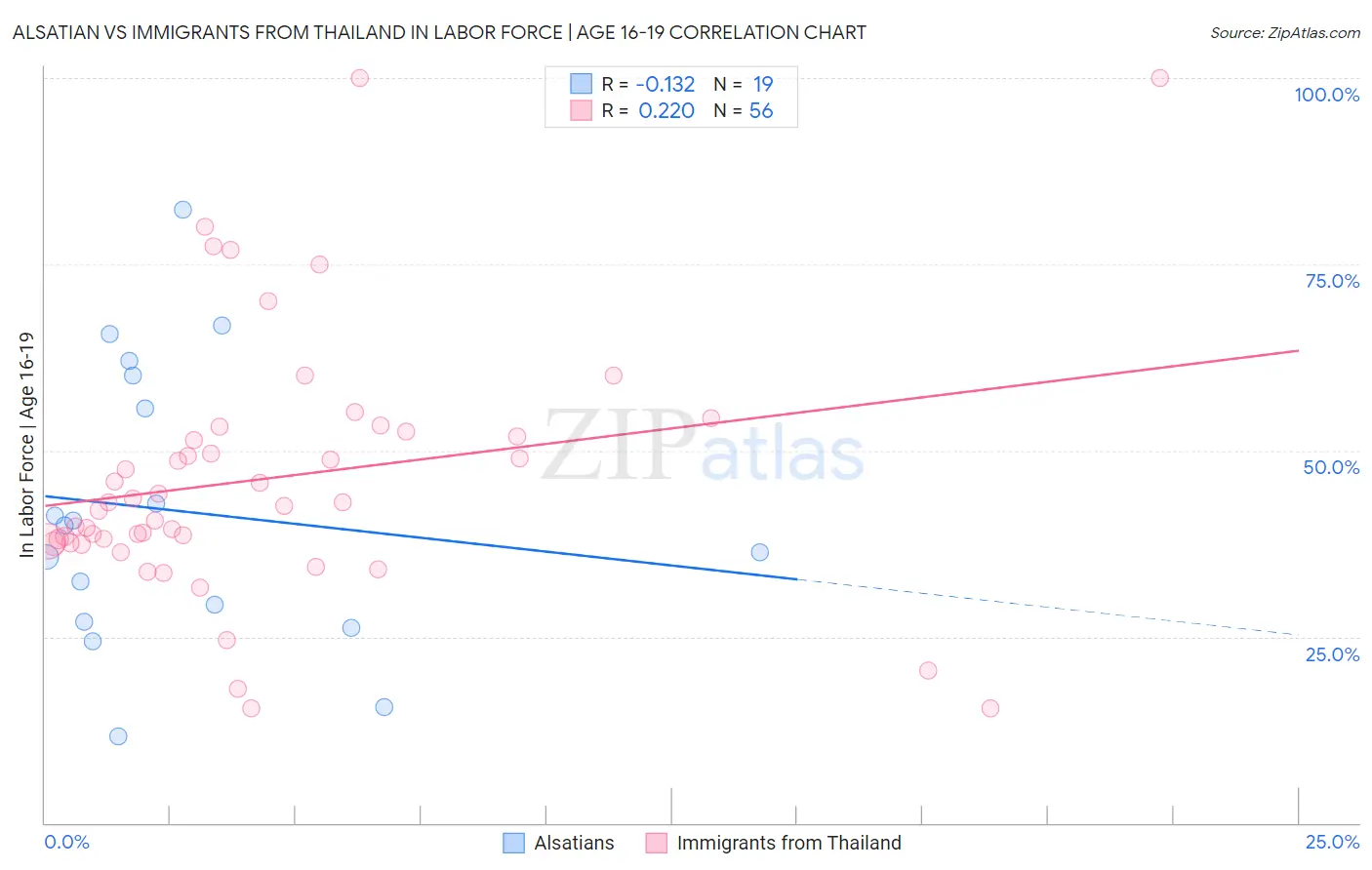 Alsatian vs Immigrants from Thailand In Labor Force | Age 16-19