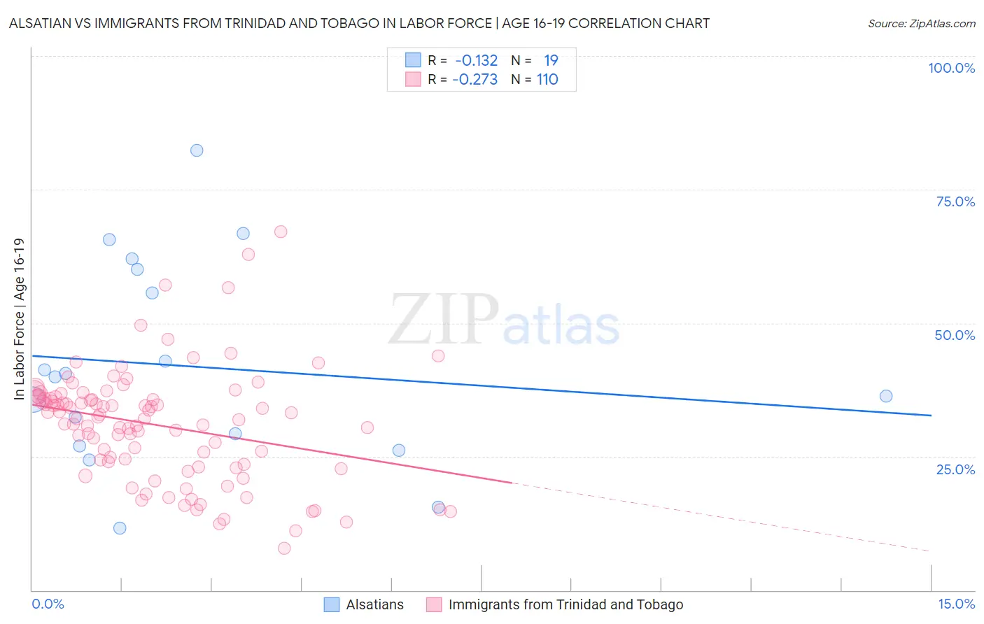Alsatian vs Immigrants from Trinidad and Tobago In Labor Force | Age 16-19