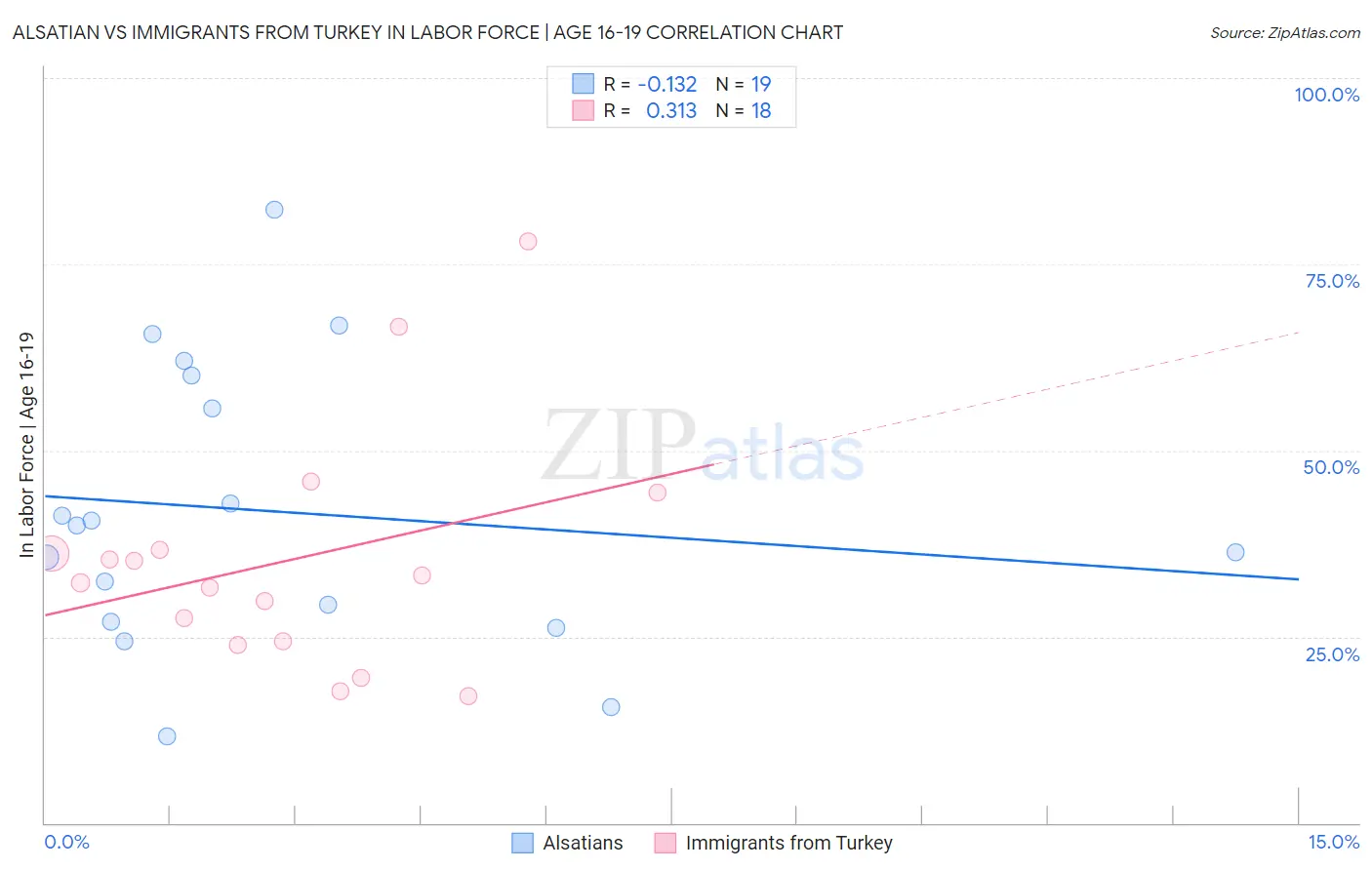 Alsatian vs Immigrants from Turkey In Labor Force | Age 16-19