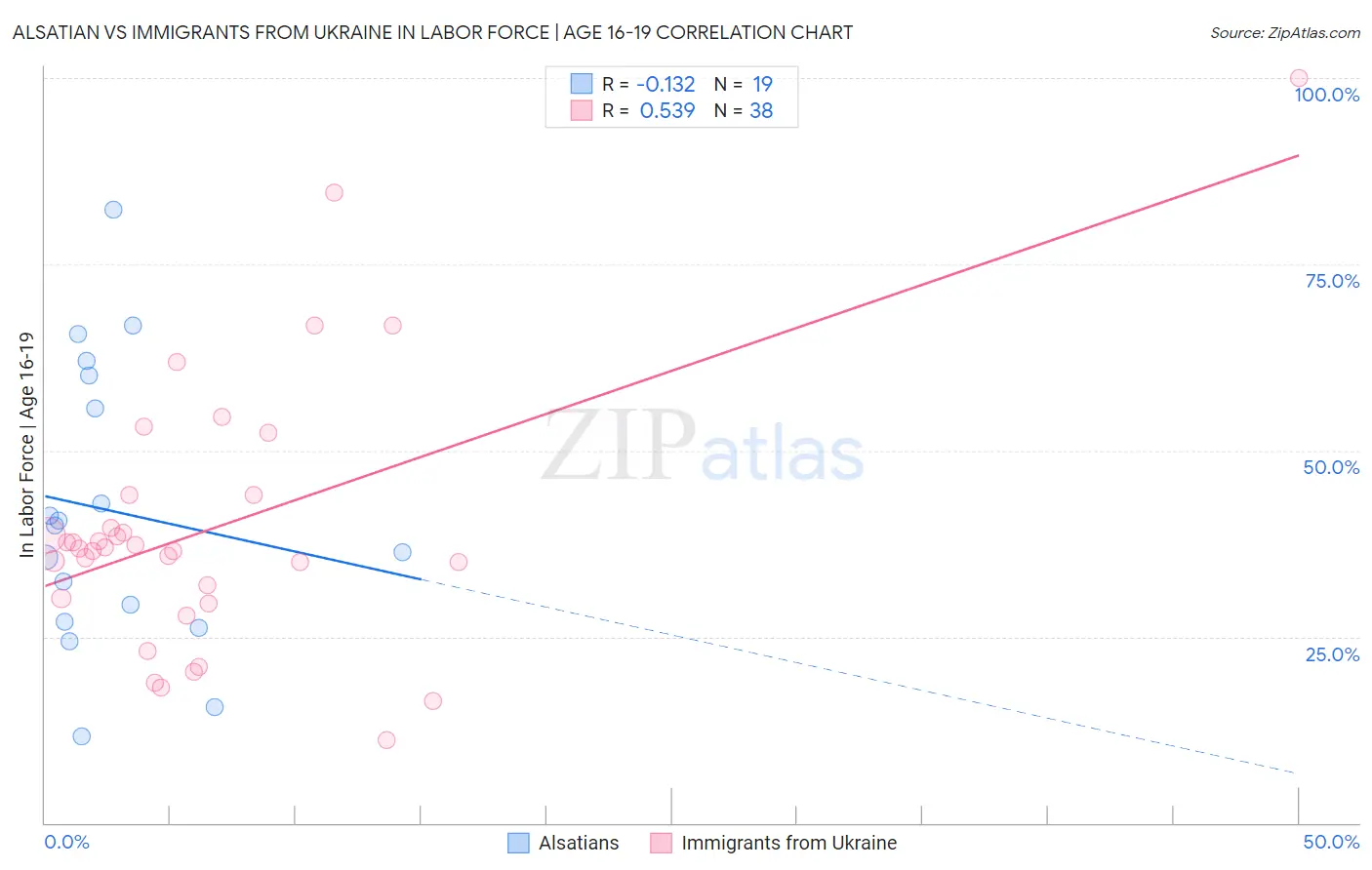 Alsatian vs Immigrants from Ukraine In Labor Force | Age 16-19