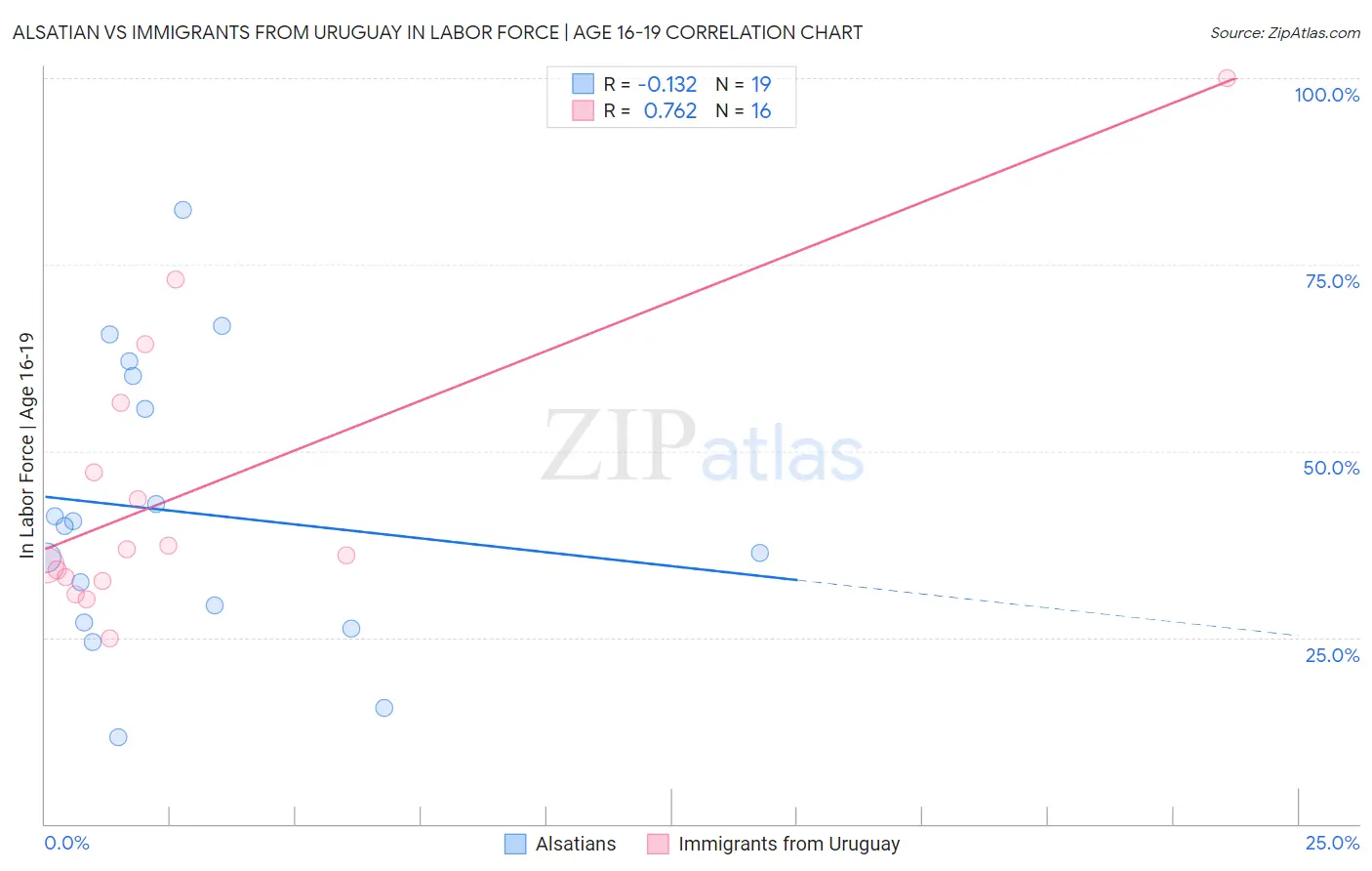 Alsatian vs Immigrants from Uruguay In Labor Force | Age 16-19