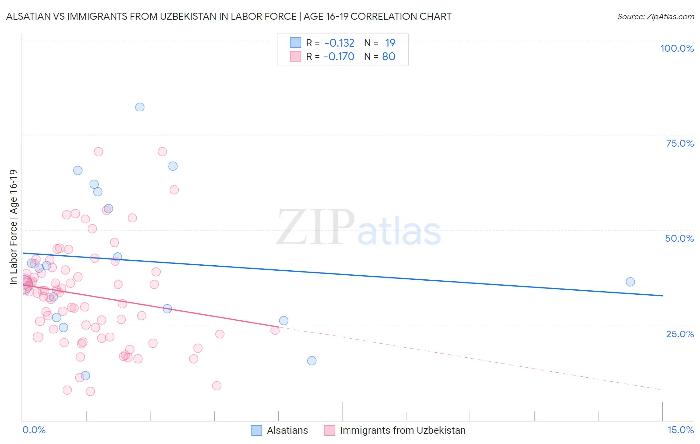 Alsatian vs Immigrants from Uzbekistan In Labor Force | Age 16-19