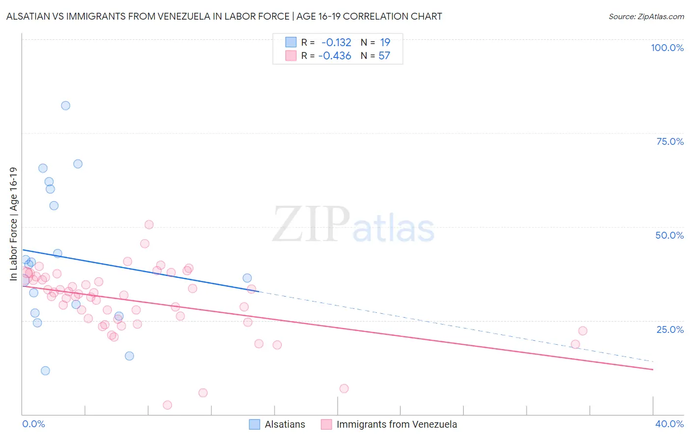 Alsatian vs Immigrants from Venezuela In Labor Force | Age 16-19