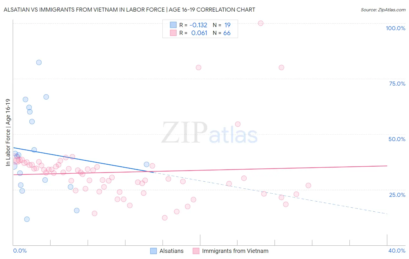 Alsatian vs Immigrants from Vietnam In Labor Force | Age 16-19