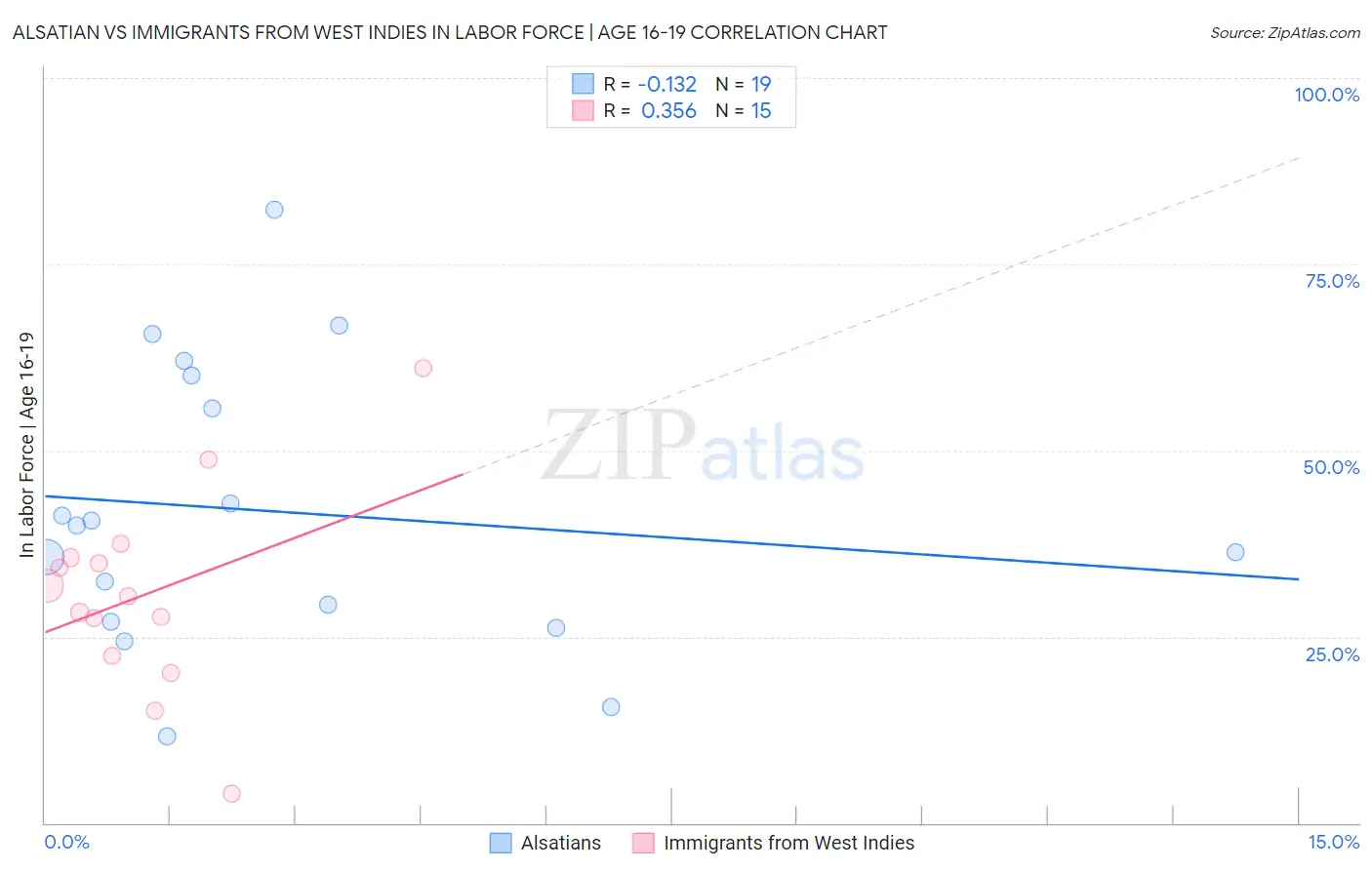 Alsatian vs Immigrants from West Indies In Labor Force | Age 16-19