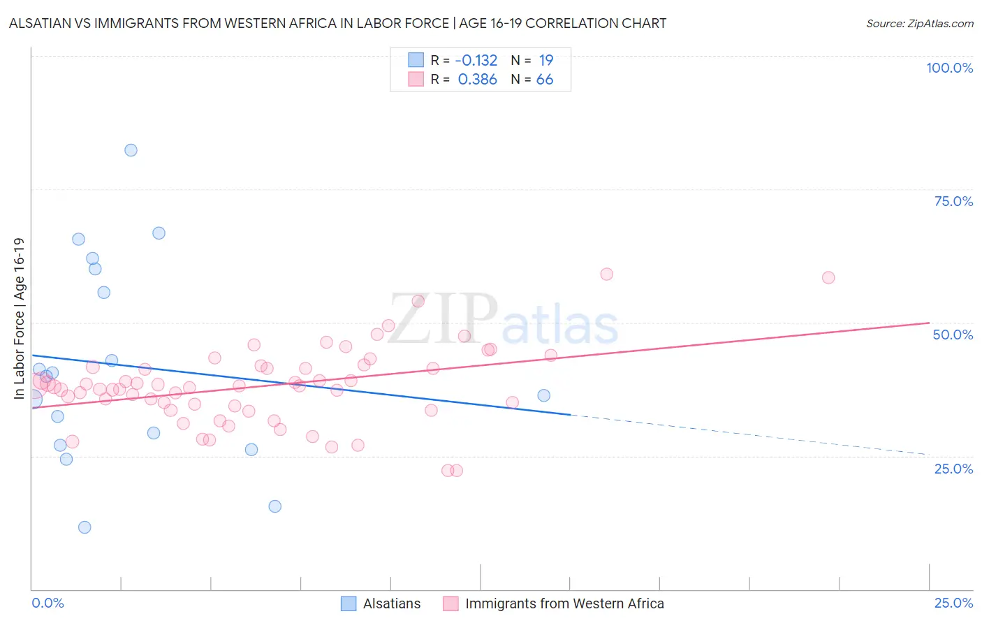 Alsatian vs Immigrants from Western Africa In Labor Force | Age 16-19