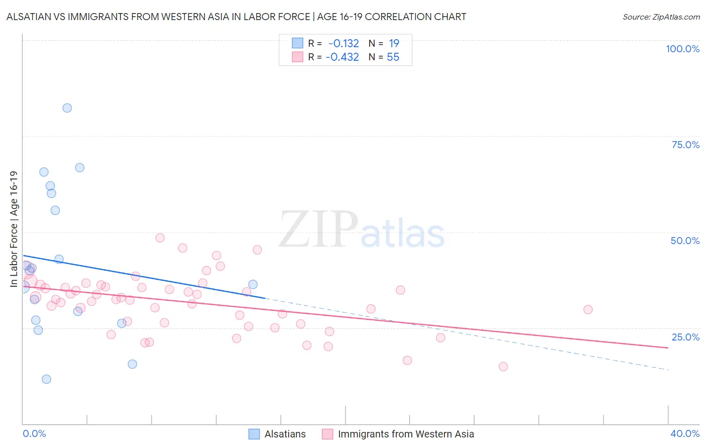 Alsatian vs Immigrants from Western Asia In Labor Force | Age 16-19