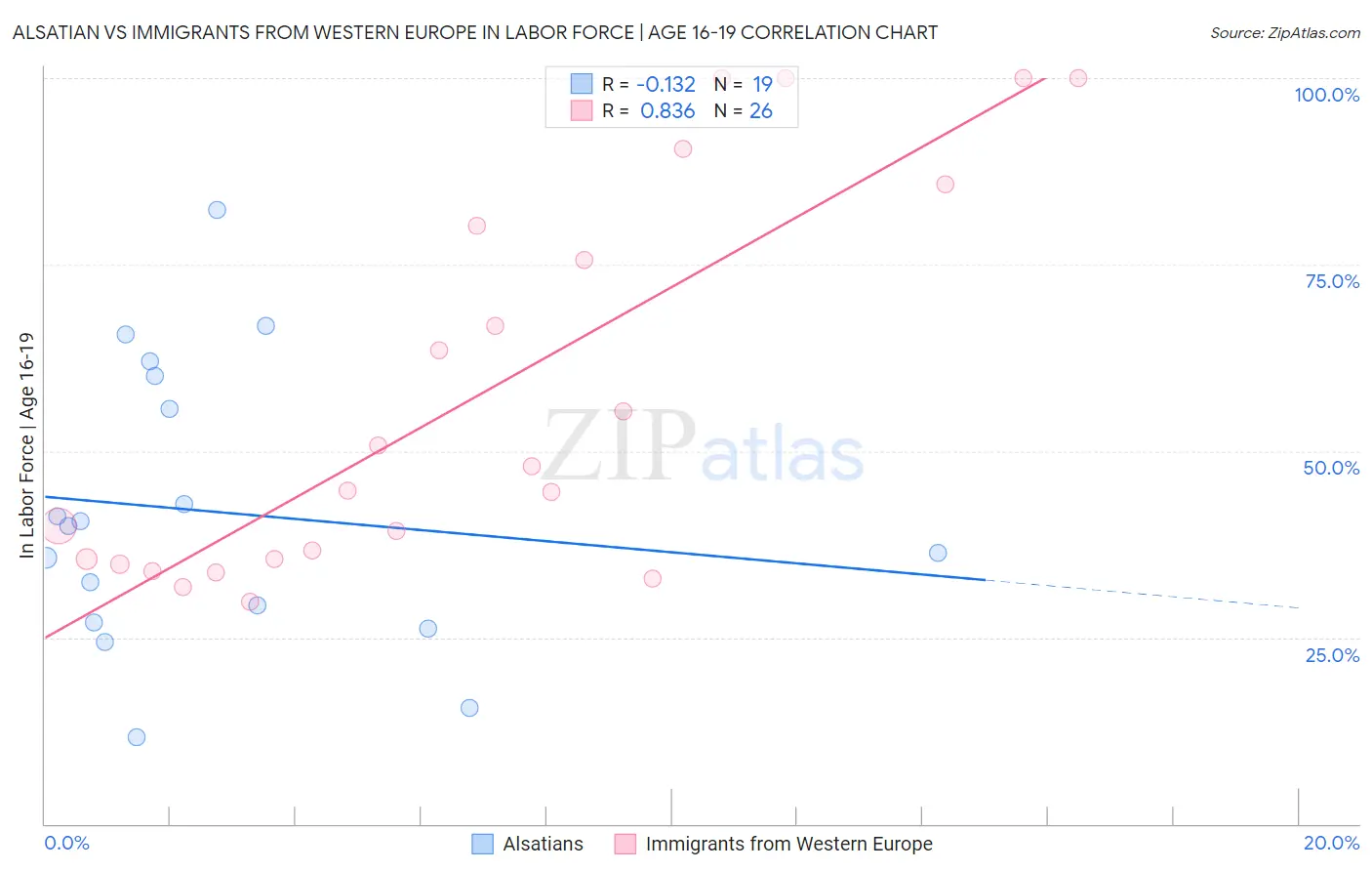 Alsatian vs Immigrants from Western Europe In Labor Force | Age 16-19