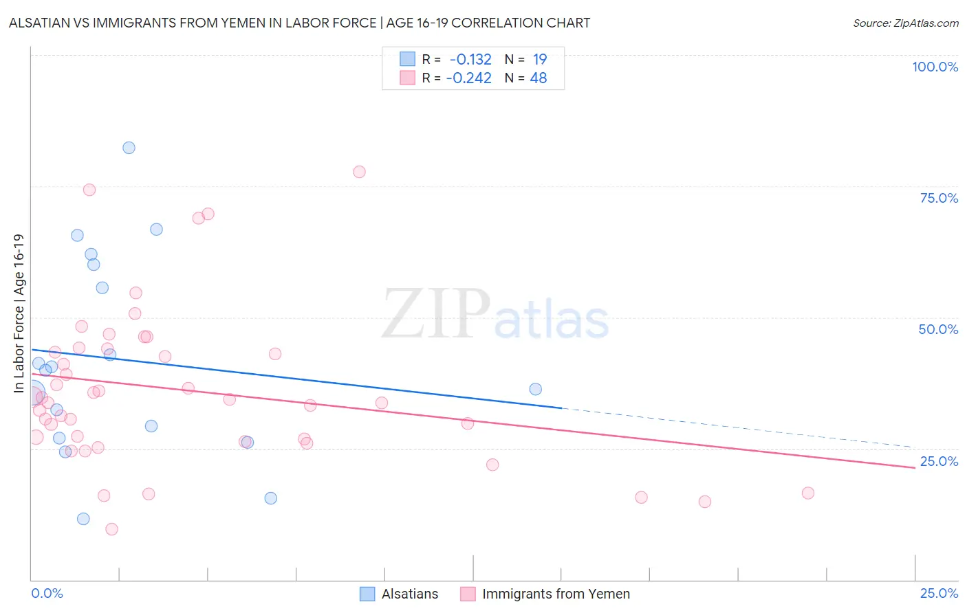 Alsatian vs Immigrants from Yemen In Labor Force | Age 16-19