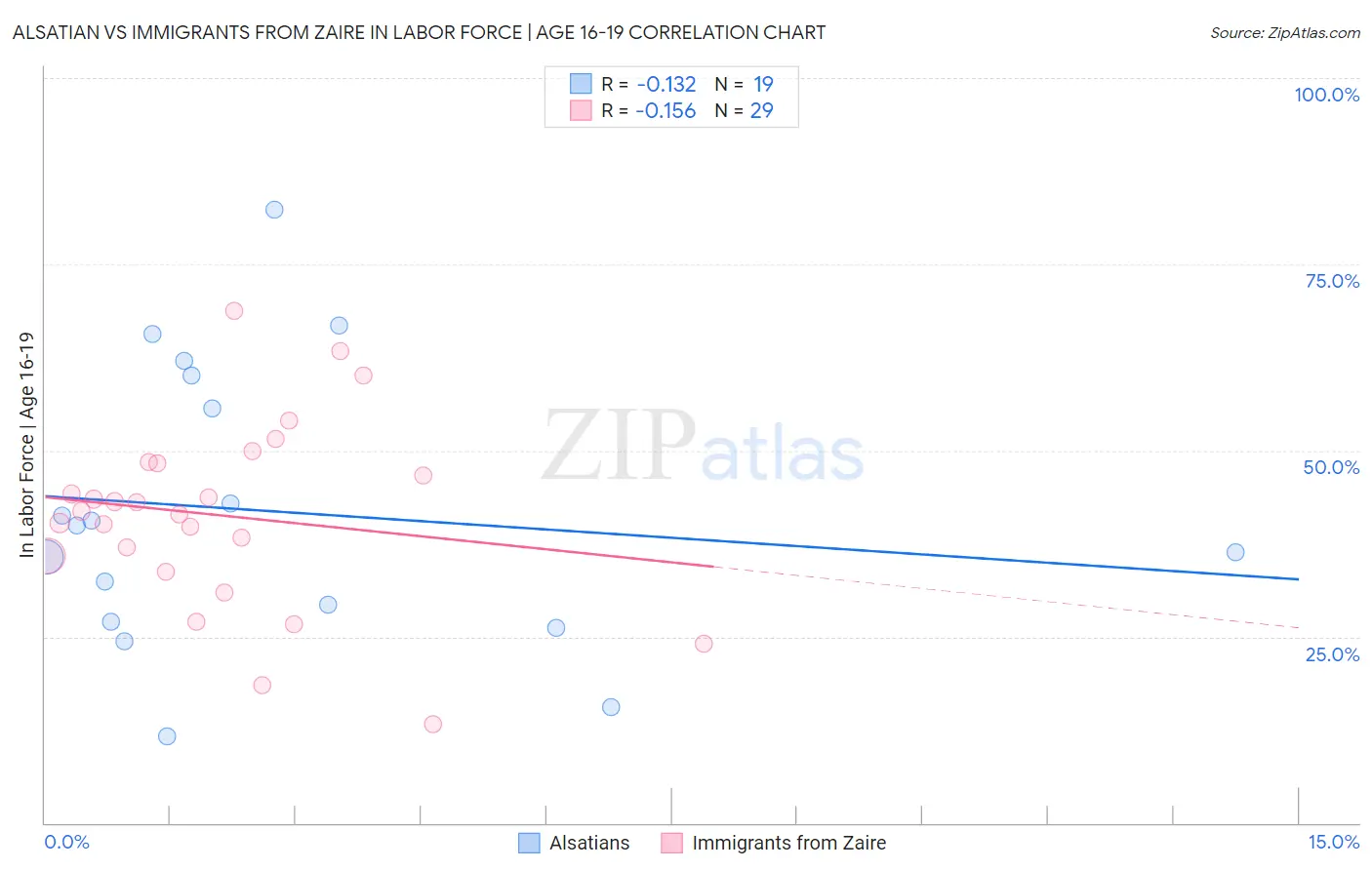 Alsatian vs Immigrants from Zaire In Labor Force | Age 16-19