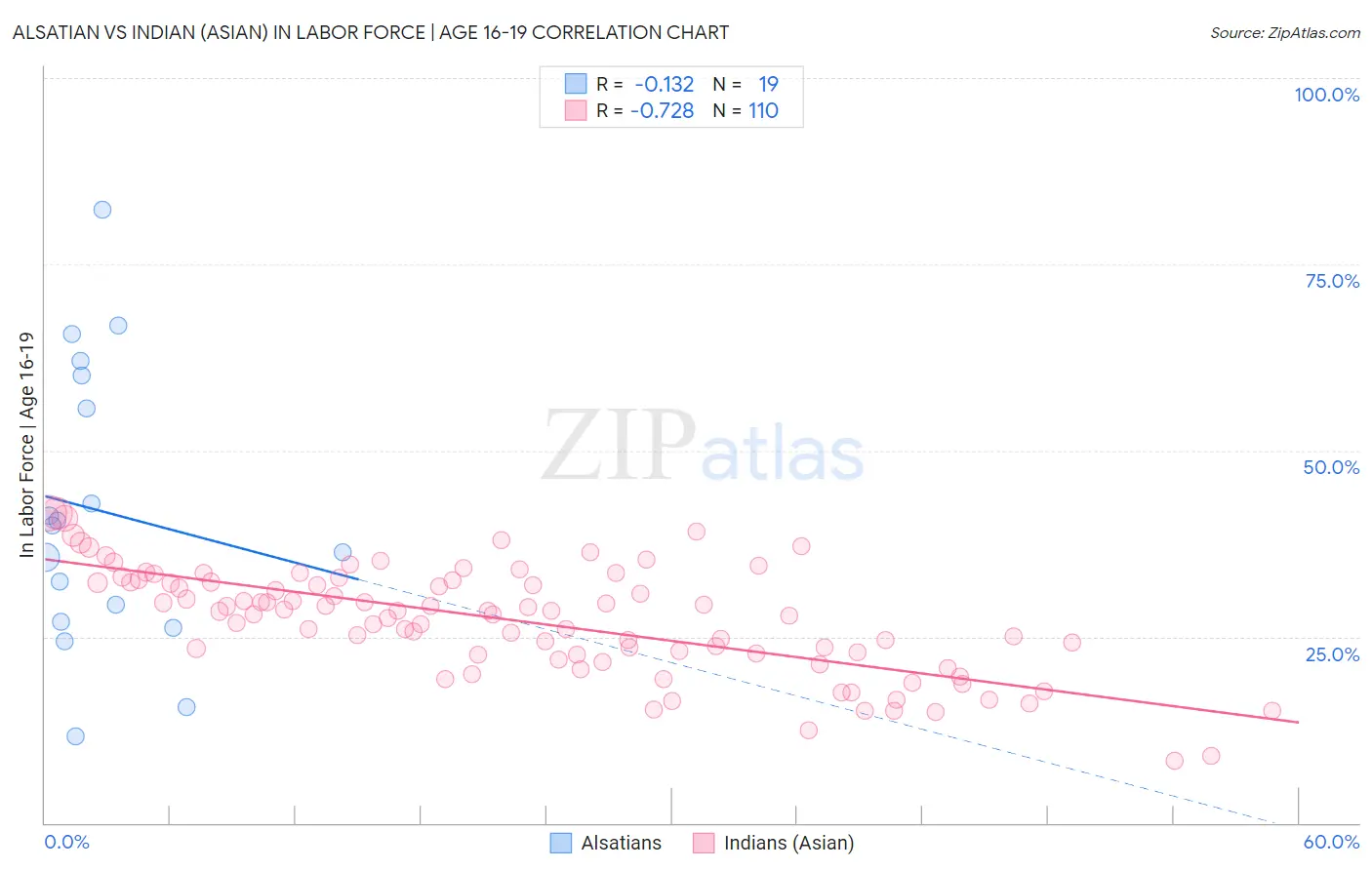 Alsatian vs Indian (Asian) In Labor Force | Age 16-19