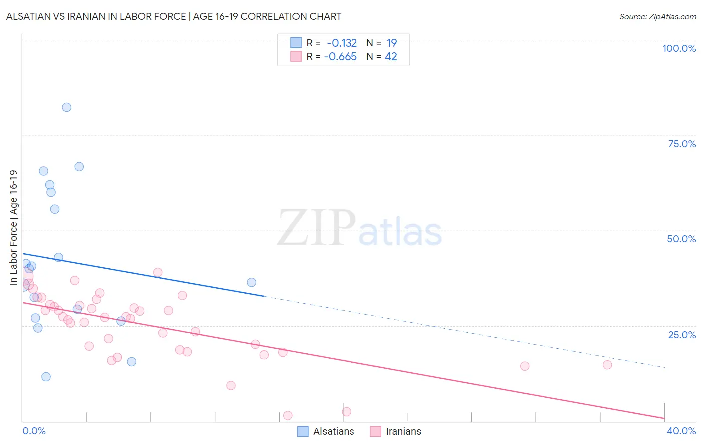 Alsatian vs Iranian In Labor Force | Age 16-19