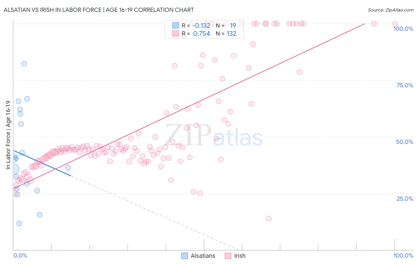 Alsatian vs Irish In Labor Force | Age 16-19