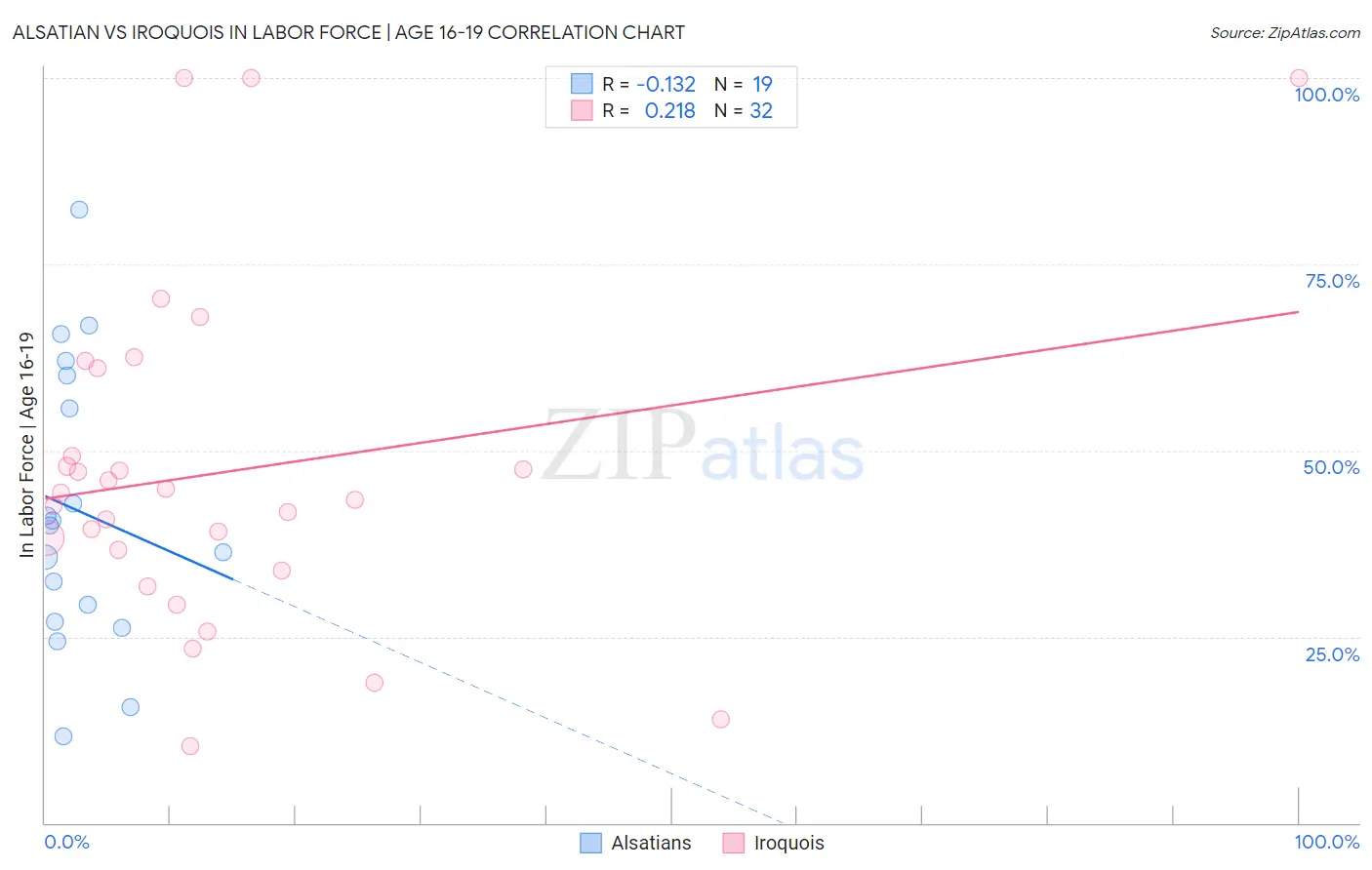 Alsatian vs Iroquois In Labor Force | Age 16-19