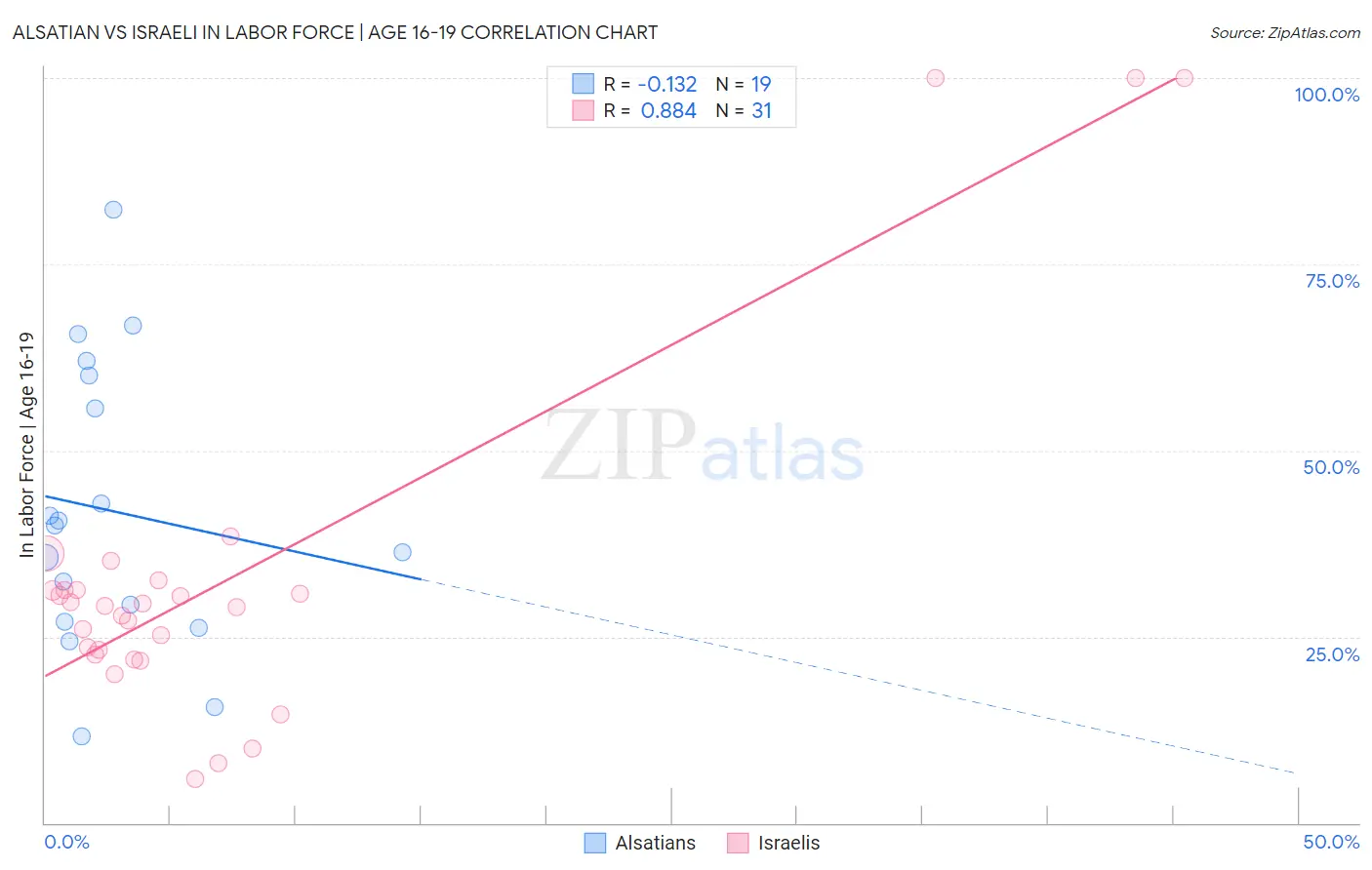 Alsatian vs Israeli In Labor Force | Age 16-19
