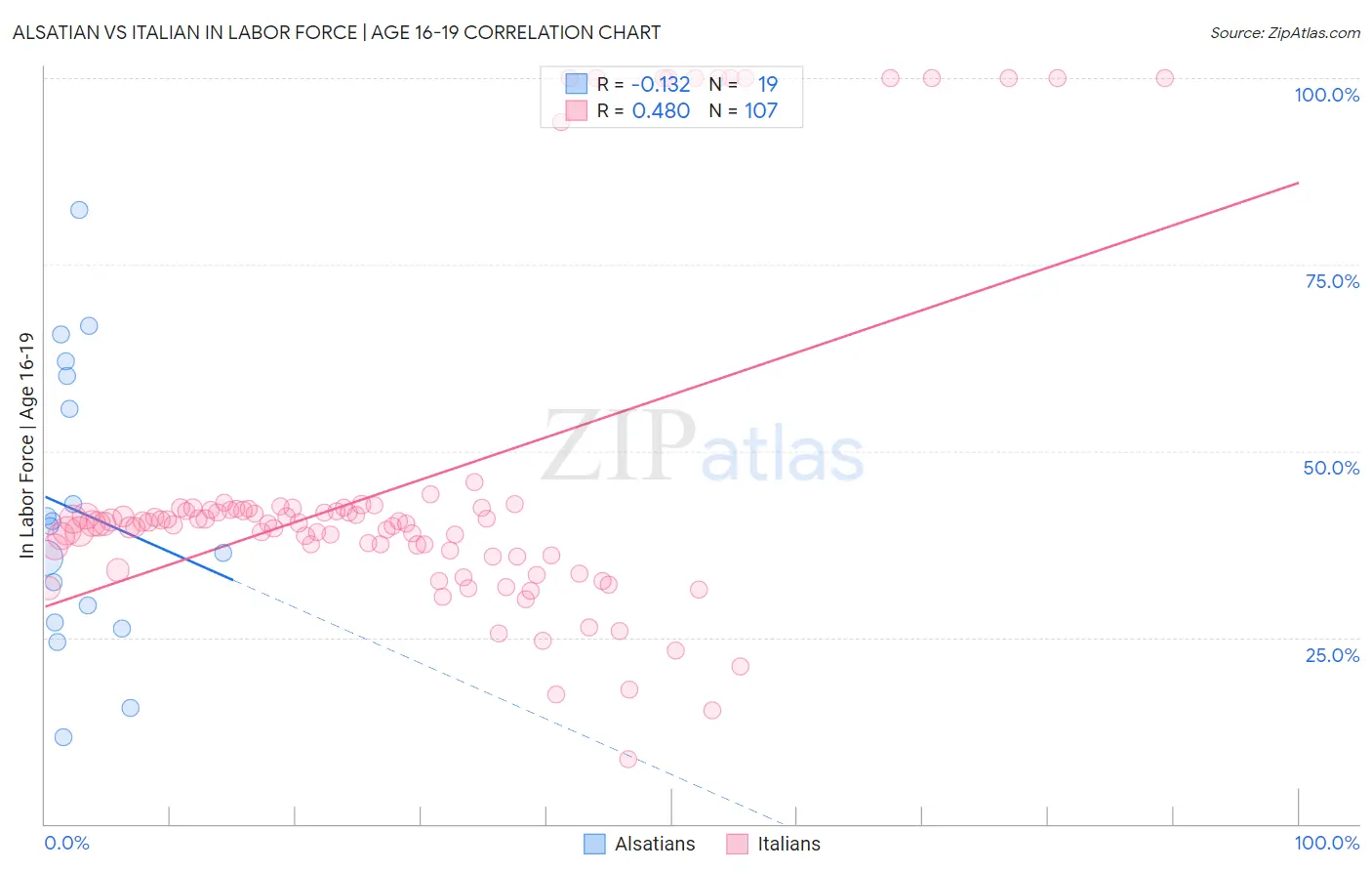 Alsatian vs Italian In Labor Force | Age 16-19