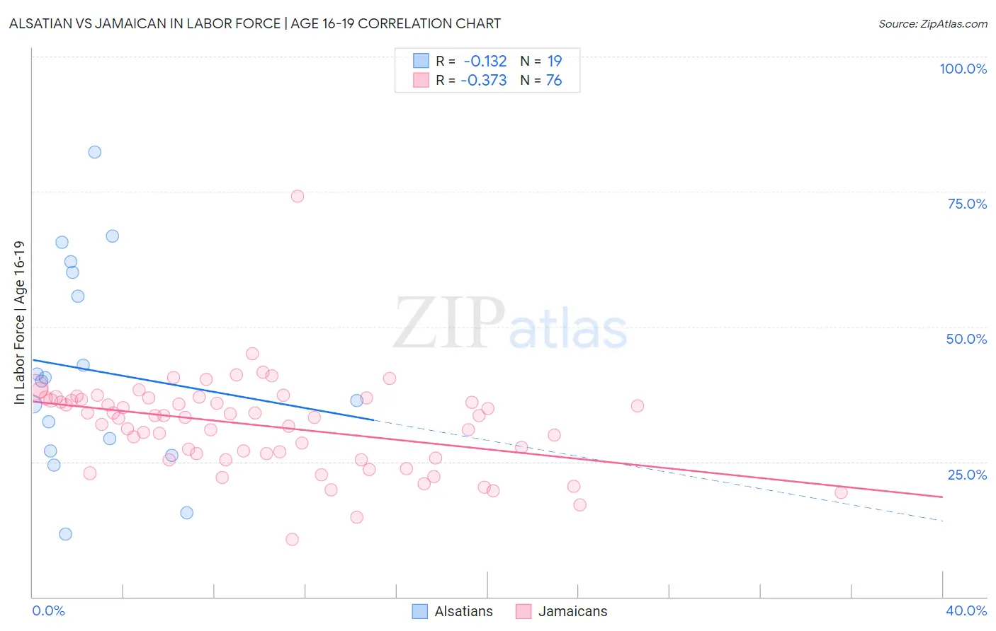 Alsatian vs Jamaican In Labor Force | Age 16-19