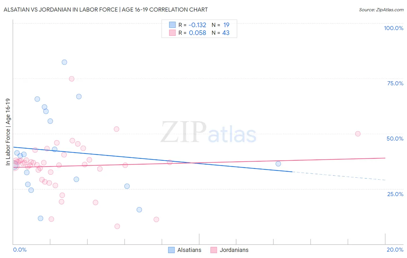 Alsatian vs Jordanian In Labor Force | Age 16-19