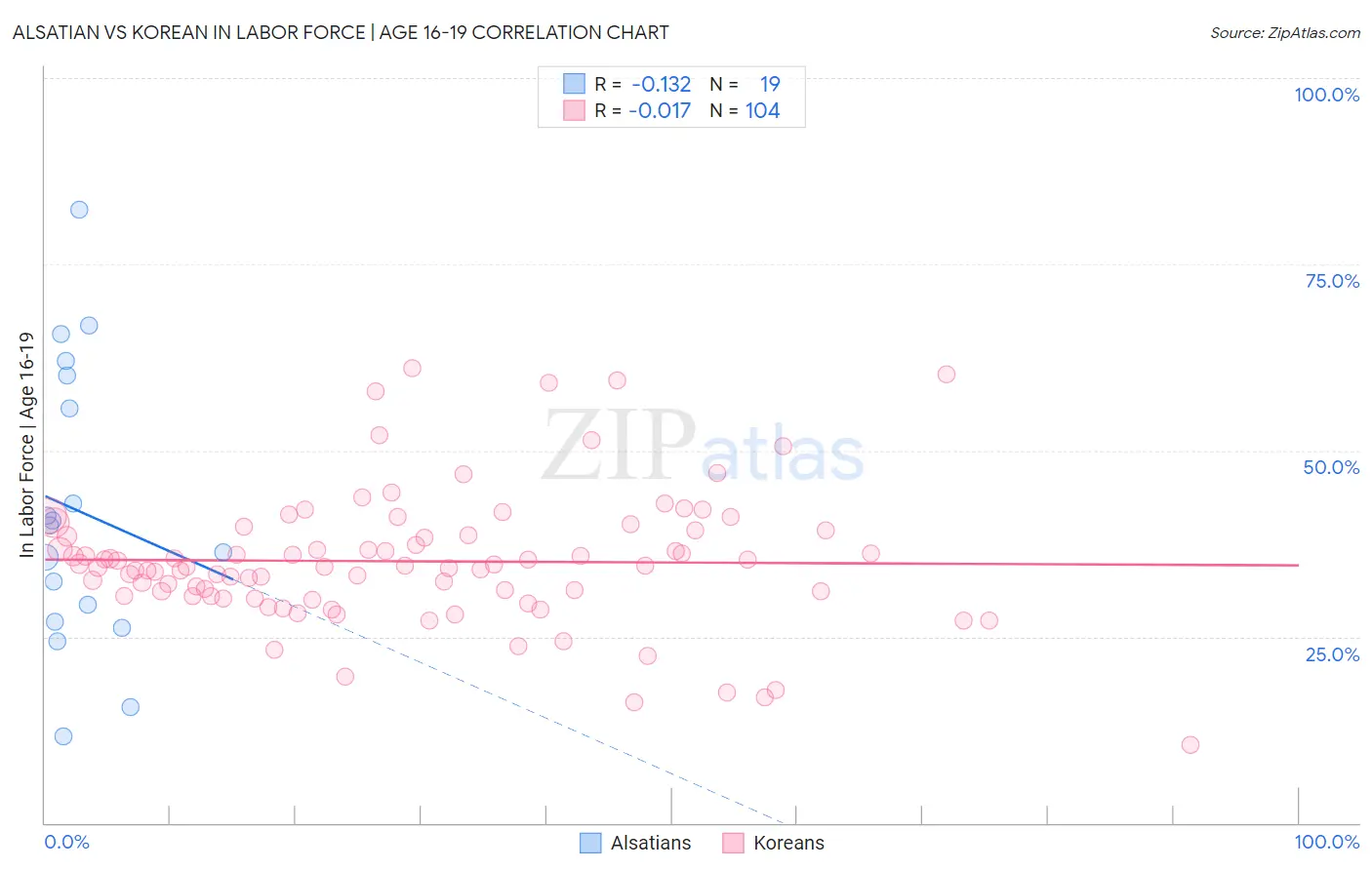 Alsatian vs Korean In Labor Force | Age 16-19