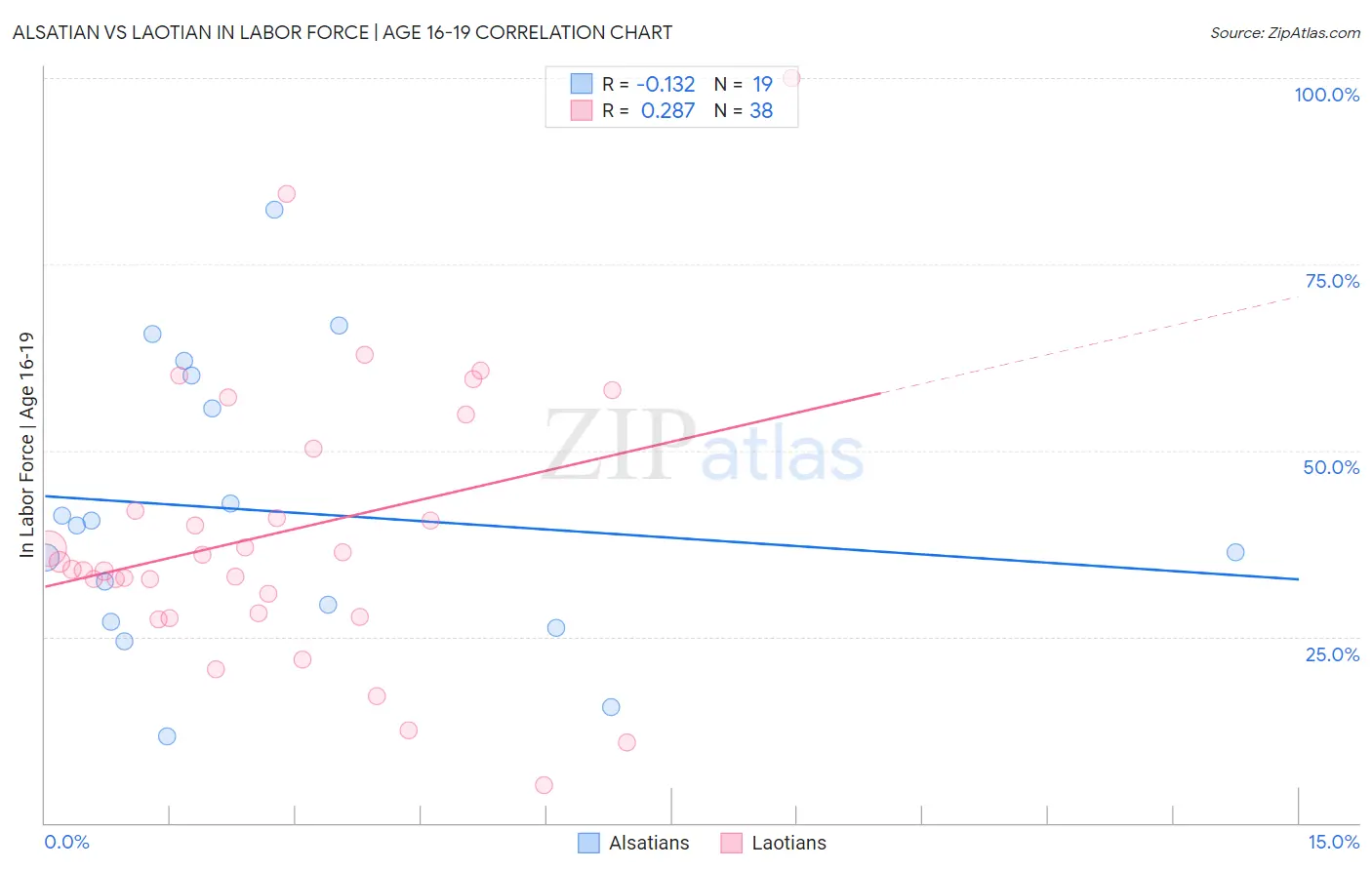 Alsatian vs Laotian In Labor Force | Age 16-19
