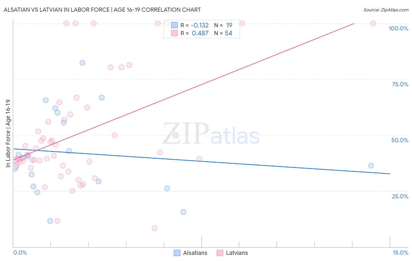 Alsatian vs Latvian In Labor Force | Age 16-19