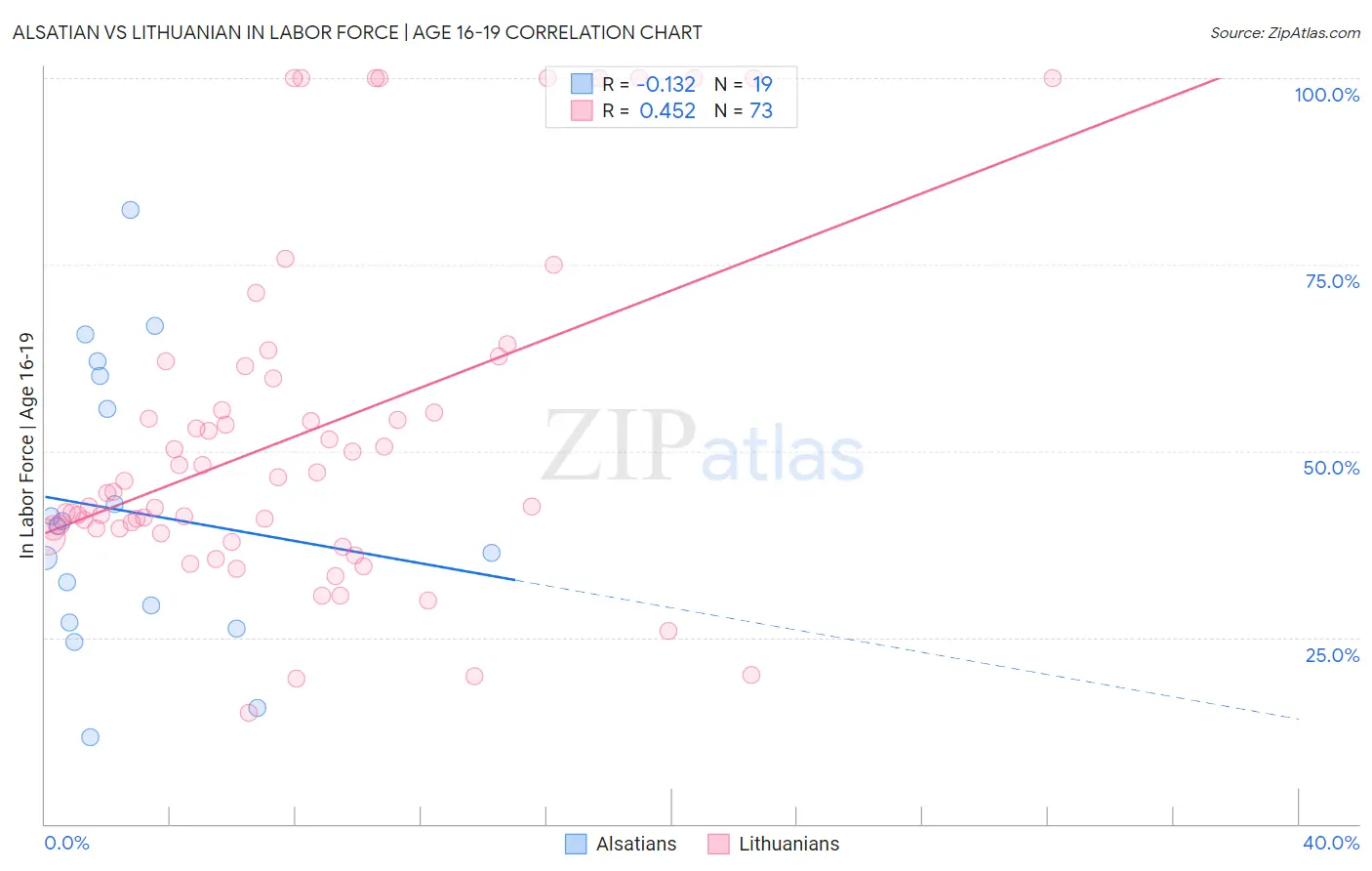 Alsatian vs Lithuanian In Labor Force | Age 16-19