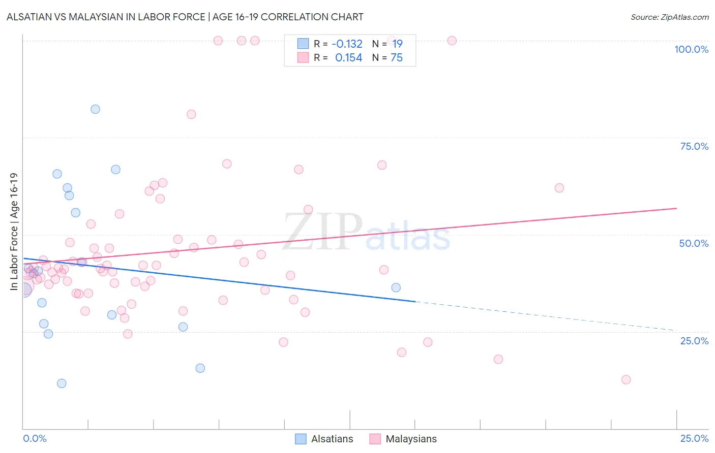 Alsatian vs Malaysian In Labor Force | Age 16-19