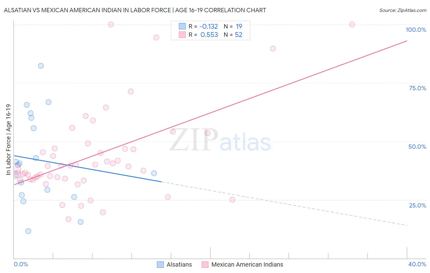 Alsatian vs Mexican American Indian In Labor Force | Age 16-19