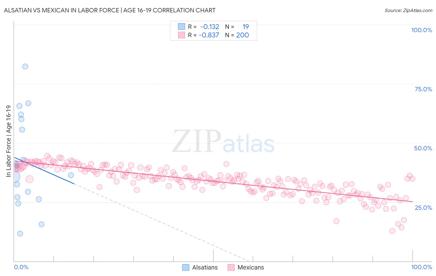 Alsatian vs Mexican In Labor Force | Age 16-19