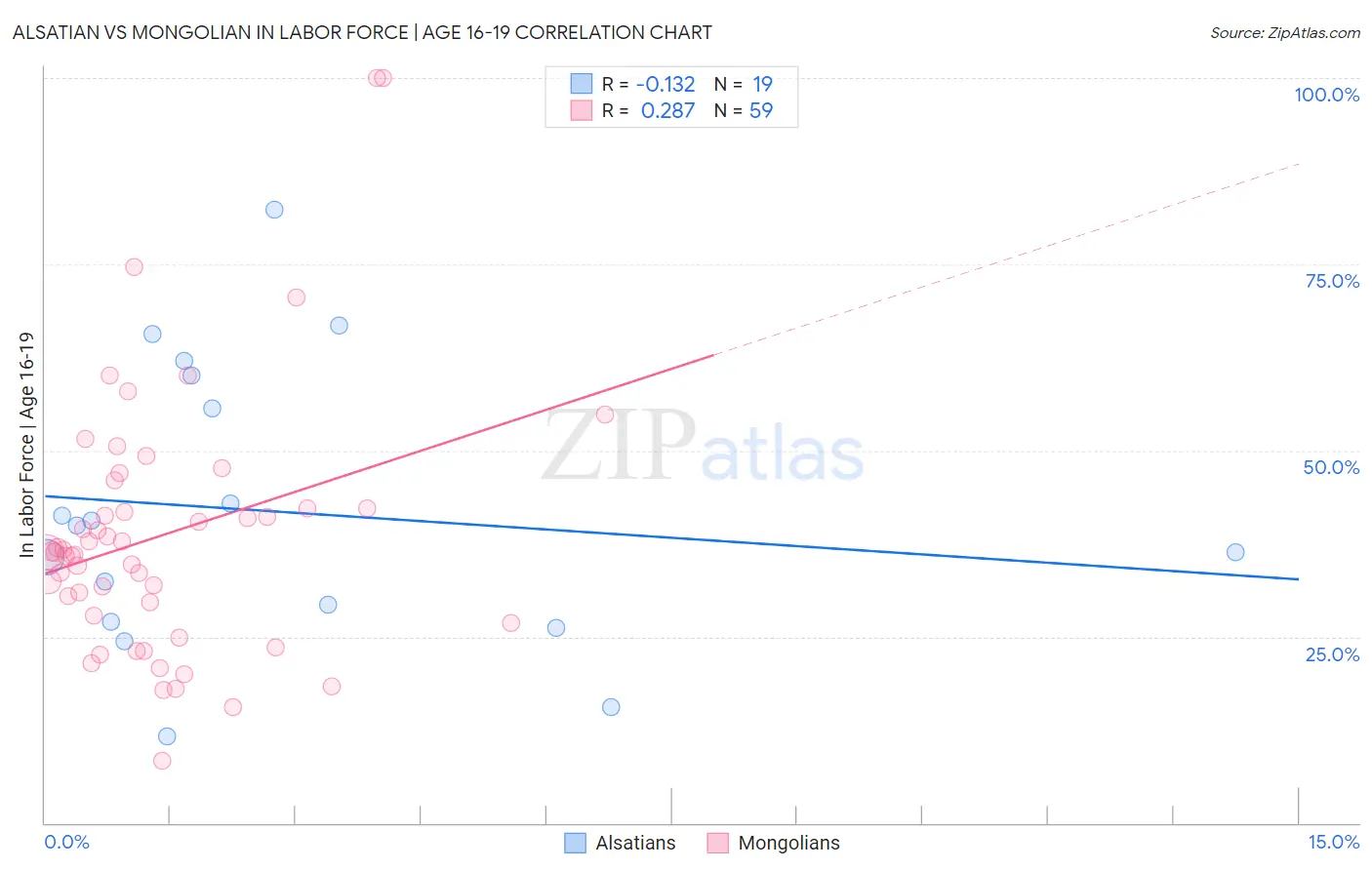 Alsatian vs Mongolian In Labor Force | Age 16-19